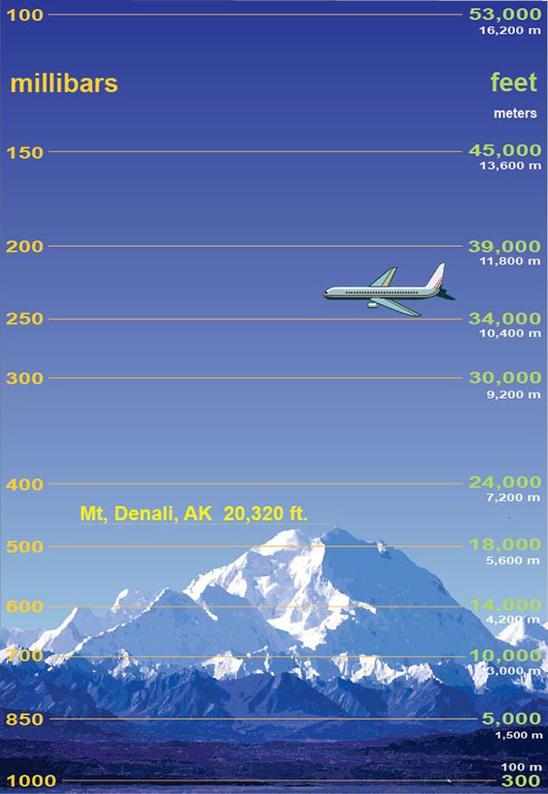 Flight level or altitude of aircrafts 